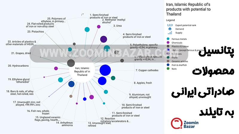 پتانسیل محصولات صادراتی ایرانی به تایلند