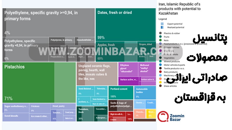 پتانسیل محصولات صادراتی ایرانی به قزاقستان 