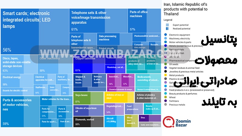 پتانسیل محصولات صادراتی ایرانی به تایلند