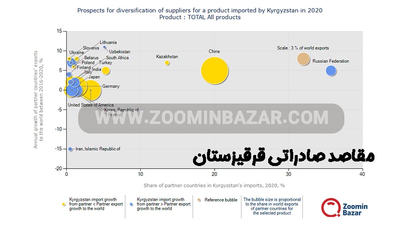 محصولات وارداتی قرقیزستان