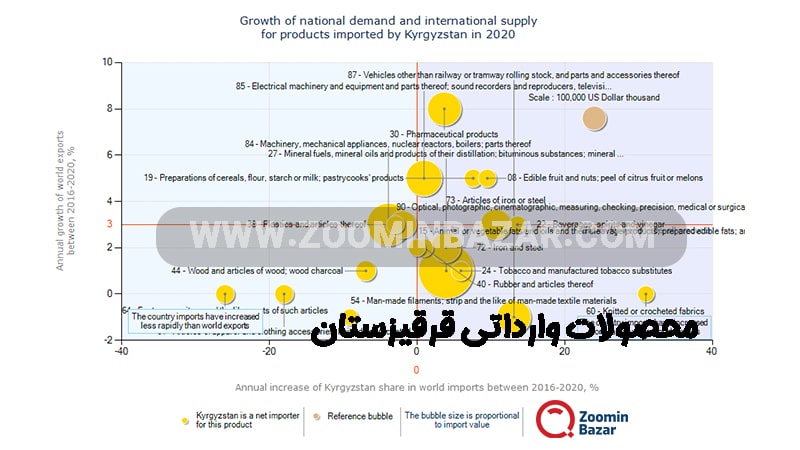 مقاصد صادراتی قرقیزستان