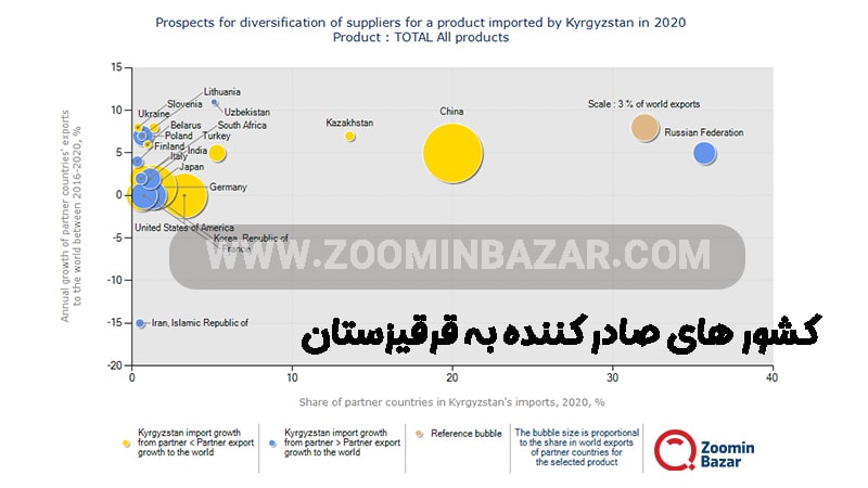 کشور های صادر کننده به قرقیزستان