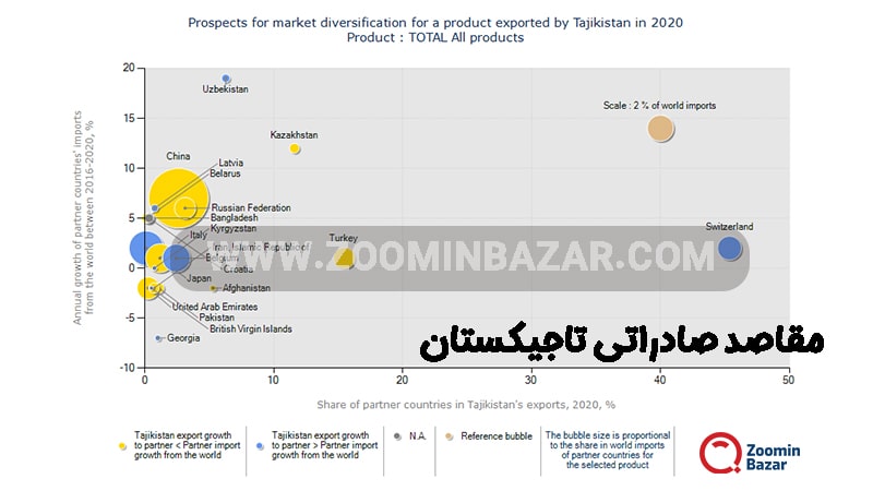 مقاصد صادراتی تاجیکستان