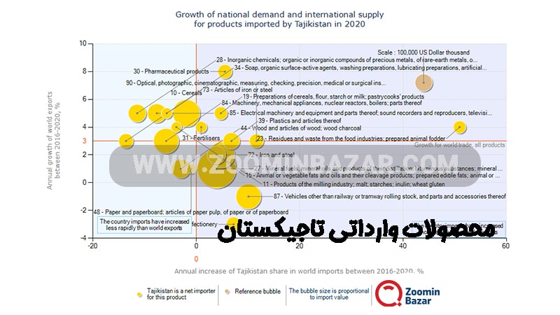 محصولات صادراتی تاجیکستان