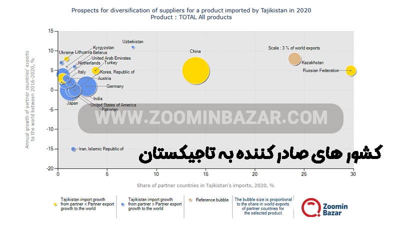 کشور های صادر کننده به تاجیکستان