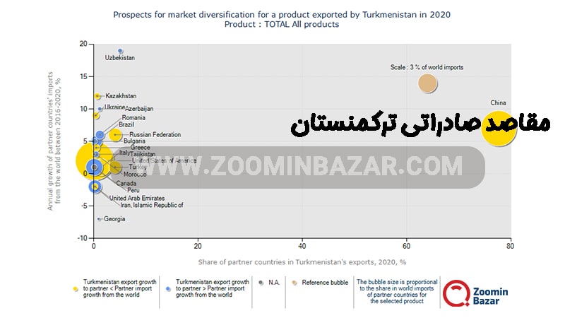 مقاصد صادراتی ترکمنستان