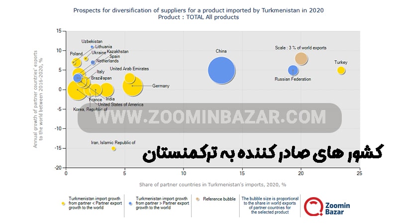 کشور های صادر کننده به ترکمنستان
