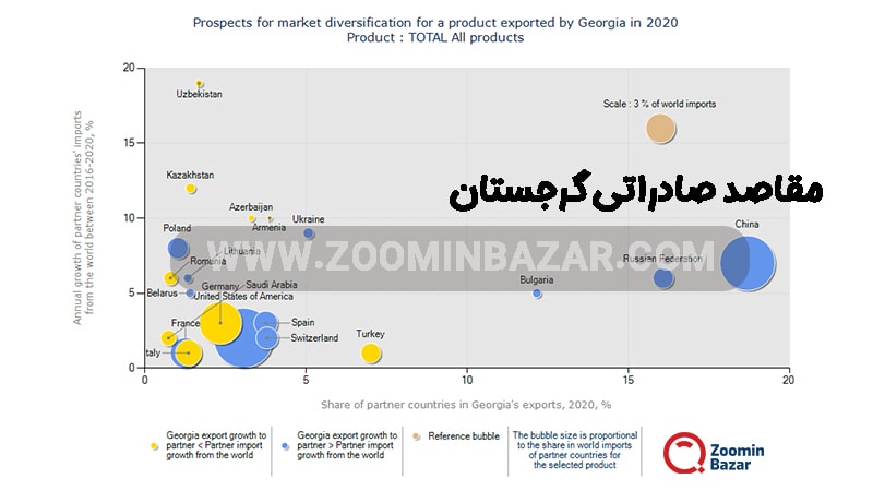 مقاصد صادراتی گرجستان