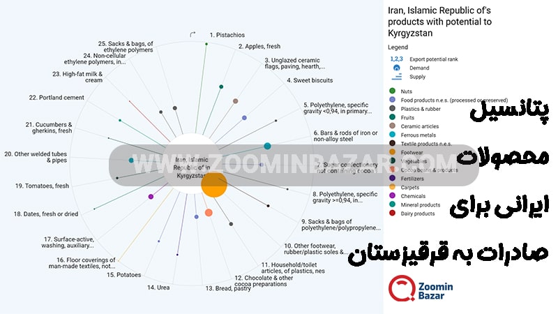 پتانسیل محصولات ایرانی برای صادرات به قرقیزستان