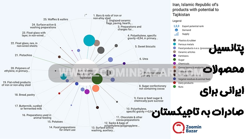 پتانسیل محصولات ایرانی برای صادرات به تاجیکستان