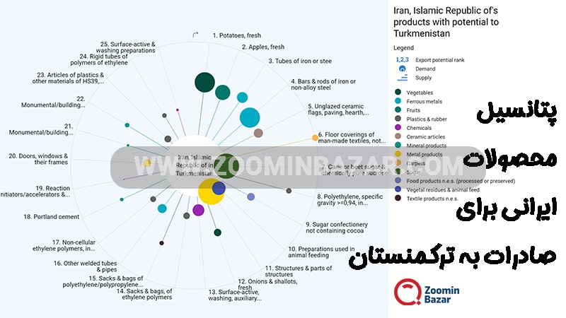 پتانسیل محصولات ایرانی برای صادرات به ترکمنستان