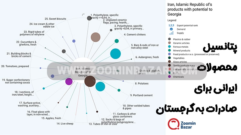 پتانسیل محصولات ایرانی برای صادرات به گرجستان