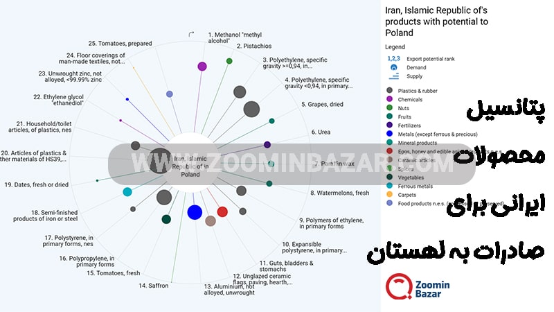 پتانسیل محصولات ایرانی برای صادرات به لهستان