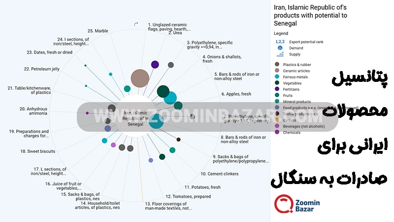 پتانسیل محصولات ایرانی برای صادرات به سنگال