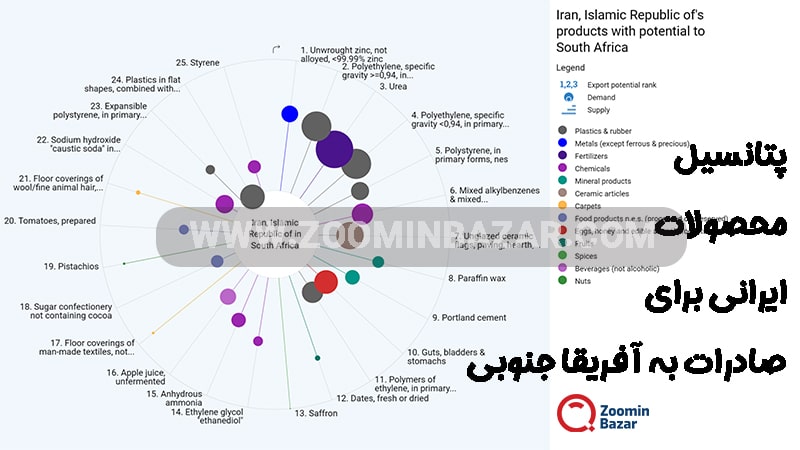 پتانسیل محصولات ایرانی برای صادرات به آفریقا جنوبی