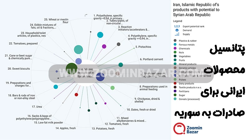 پتانسیل محصولات ایرانی برای صادرات به سوریه