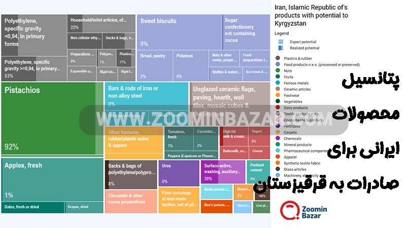 پتانسیل محصولات ایرانی برای صادرات به قرقیزستان