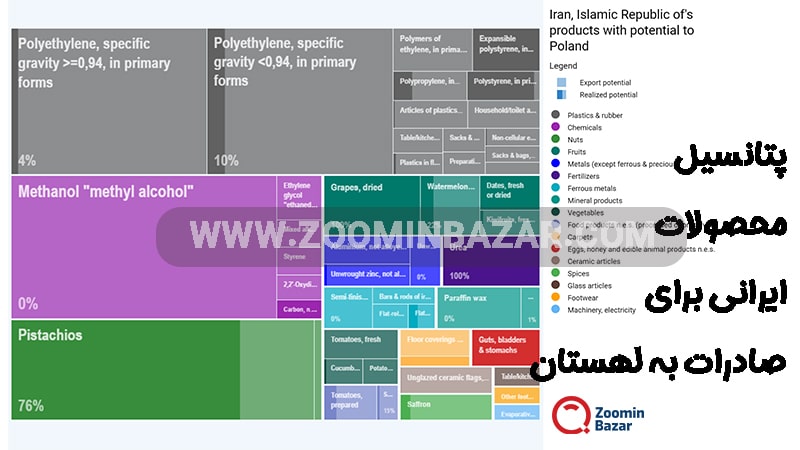 پتانسیل محصولات ایرانی برای صادرات به لهستان