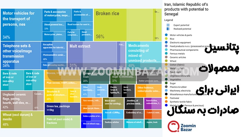 پتانسیل محصولات ایرانی برای صادرات به سنگال