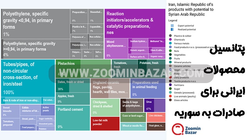 پتانسیل محصولات ایرانی برای صادرات به سوریه