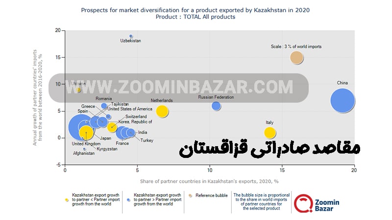 مقاصد صادراتی قزاقستان