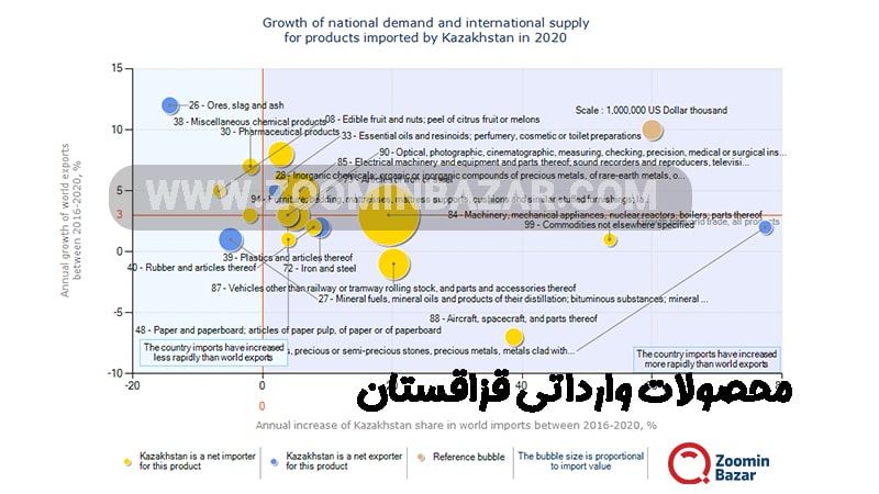 محصولات وارداتی قزاقستان