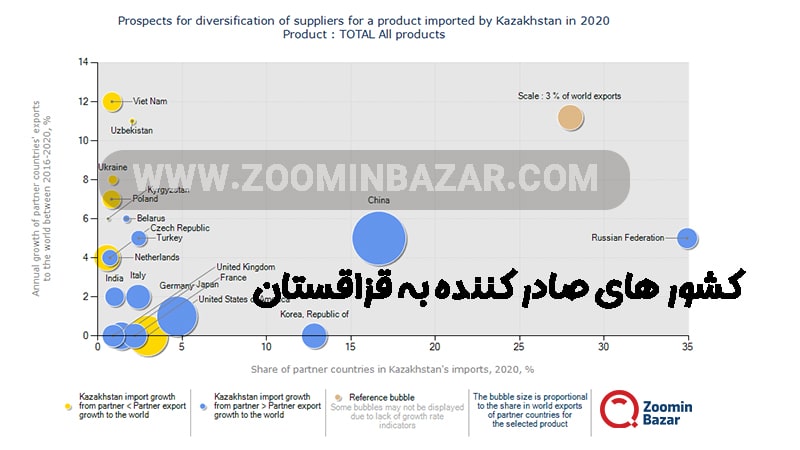 کشور های صادر کننده به قزاقستان