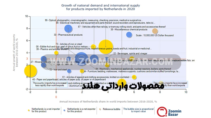 محصولات وارداتی هلند