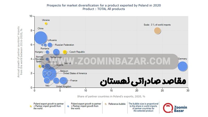 مقاصد صادراتی لهستان