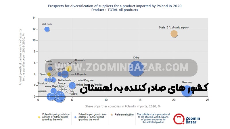 کشور های صادر کننده به لهستان