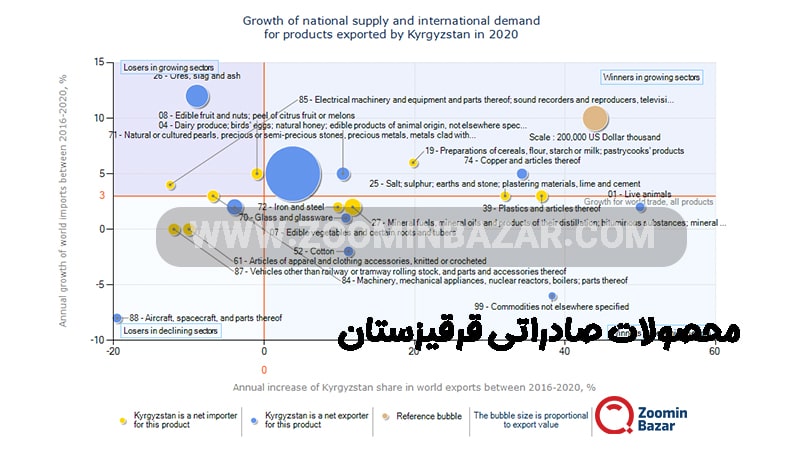 محصولات صادراتی قرقیزستان