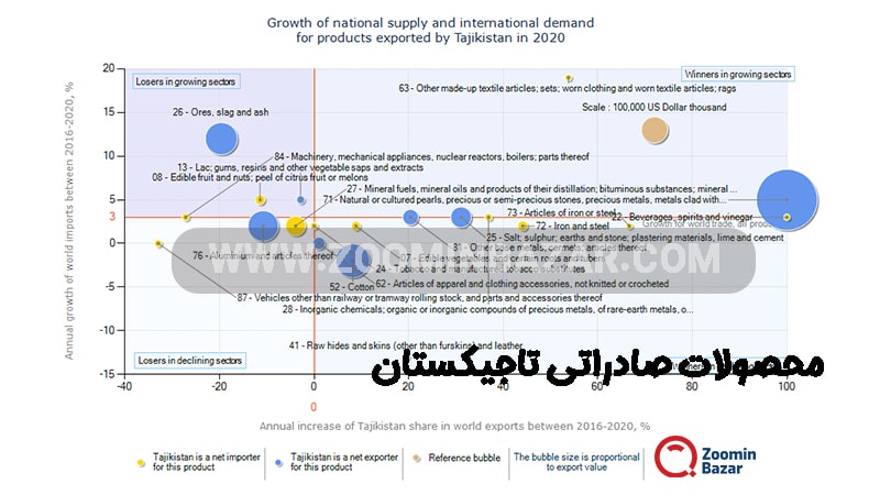 محصولات صادراتی تاجیکستان