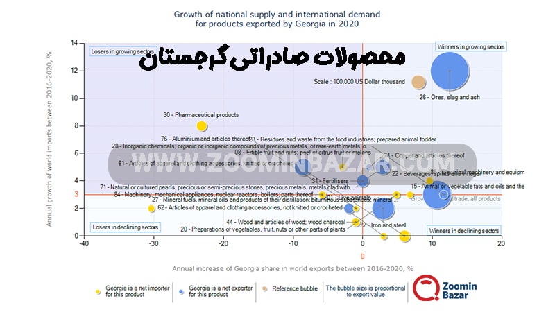 محصولات صادراتی گرجستان