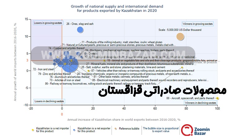 محصولات صادراتی قزاقستان
