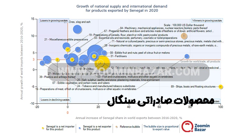 محصولات صادراتی سنگال