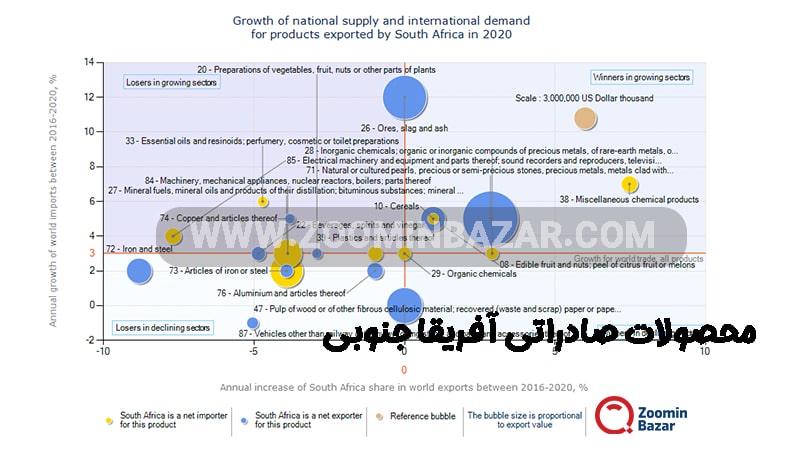 محصولات صادراتی آفریقا جنوبی