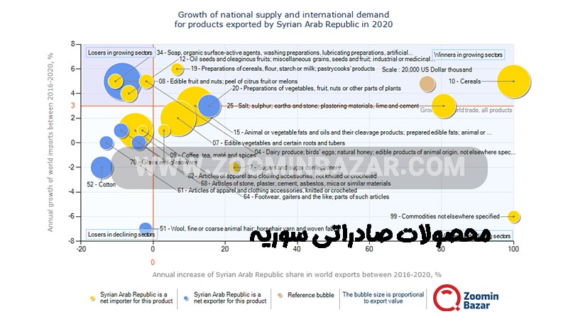 محصولات صادراتی سوریه