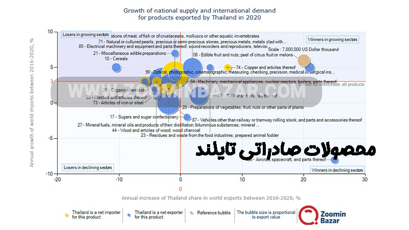 محصولات صادراتی تایلند