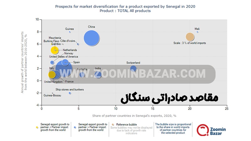 مقاصد صادراتی سنگال