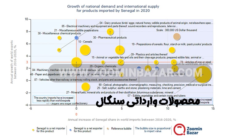 محصولات وارداتی سنگال