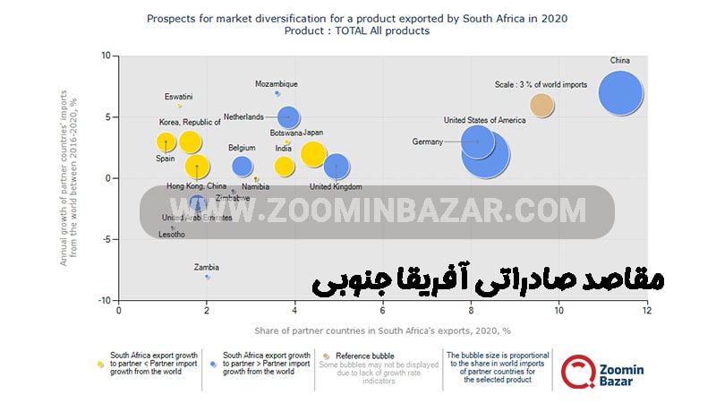 مقاصد صادراتی آفریقا جنوبی