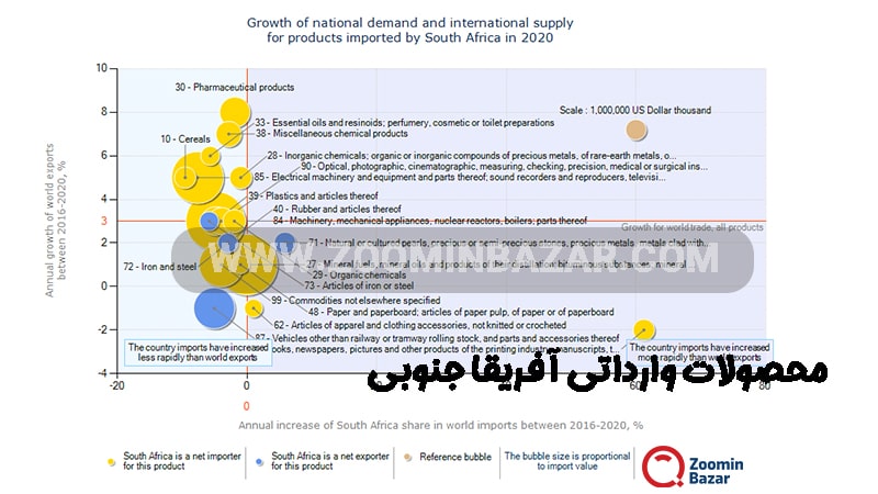 محصولات وارداتی آفریقا جنوبی