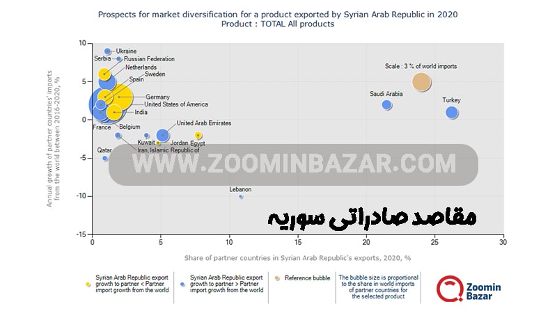 مقاصد صادراتی سوریه