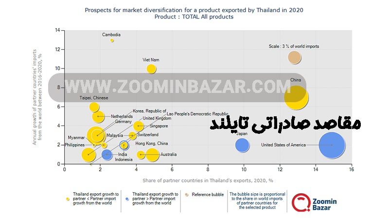 مقاصد صادراتی تایلند