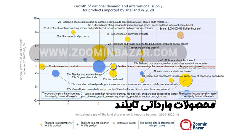 محصولات وارداتی تایلند