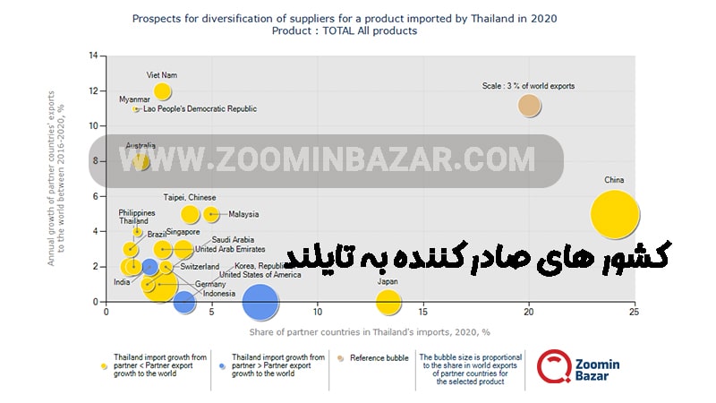کشور های صادر کننده به تایلند