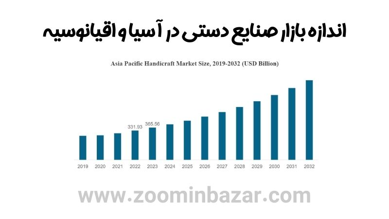 اندازه بازار صنایع دستی در آسیا و اقیانوسیه