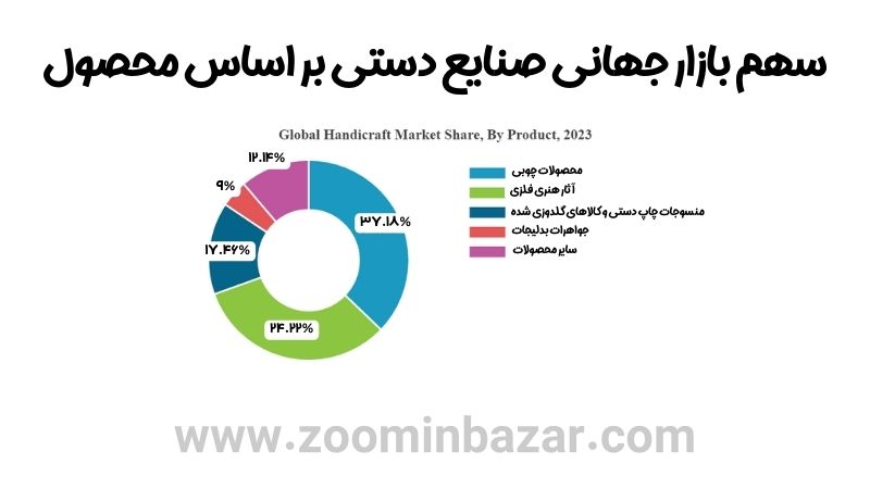 سهم بازار جهانی صنایع دستی بر اساس محصول