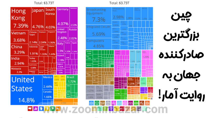 چین بزرگترین صادرکننده جهان به روایت آمار!