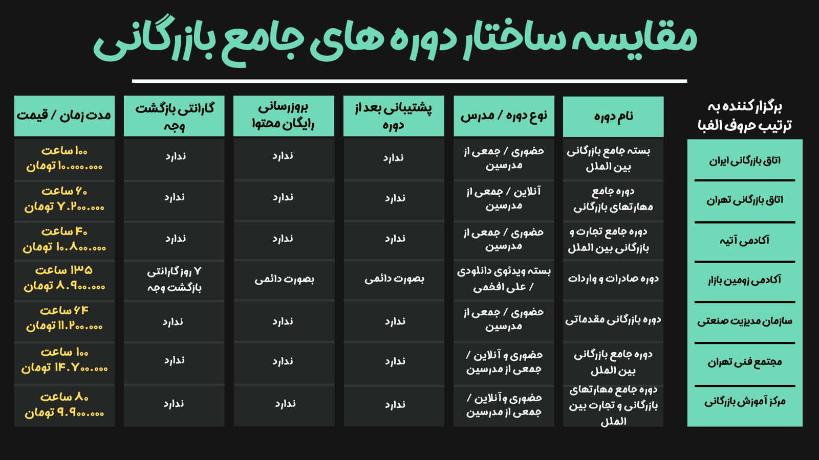 جدول مقایسه ساختار دوره های جامع بازرگانی